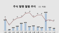 3월 국내 기업 주식 발행 32%↓...기업공개·유상증자 감소 영향