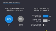 올해 M&A 관심 사상 최대치…CEO 72% “M&A 적극 추진”