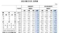 4월 생산자물가 1.1% 올라…돼지고기 28%·식용유 12%↑