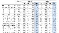4월 생산자물가 1.1% 올라…돼지고기 28%·식용유 12%↑