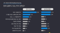 국내 경영진, ESG 알고는 있지만 투자는 소극적