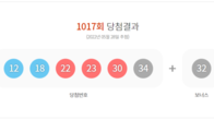 제1017회 로또 1등 당첨번호 '12, 18, 22, 23, 30, 34'…보너스 '32'