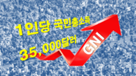 작년 1인당 국민총소득 3만5,373달러…3년만에 증가세