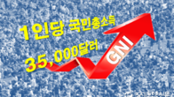 작년 1인당 국민총소득 3만5,373달러…3년만에 증가세