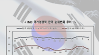 한국 IMD 국가경쟁력 23→27위 4계단 추락…경제성과·재정 악화