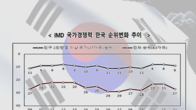 한국 IMD 국가경쟁력 23→27위 4계단 추락…경제성과·재정 악화