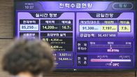 때이른 무더위에 최대 전력수요 9만1천938MW, 역대 2위 기록