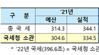[관서장회의] 5월까지 누적세수 191.5조원…연간 목표의 절반 달성