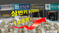 4대 금융지주 상반기 이자이익 19조…빅스텝에 더 크게 불린다