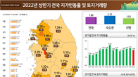 토지거래 ‘꽁꽁’…상반기 전국 토지 거래량 27%↓