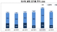 금리인상 여파에 올상반기 회사채 발행 96조1천억원…12.7%↓