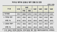 국민 세금으로 갚는 적자성 채무, 내년 700조 돌파…이자만 23조원