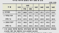 국민 세금으로 갚는 적자성 채무, 내년 700조 돌파…이자만 23조원