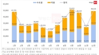 추석 이후 연말까지 아파트 16만3천가구 공급...전체 물량의  40%