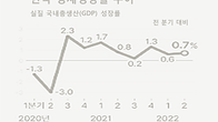 한국 2분기 경제성장률, OECD 포함 35개국 중 20위 '중하위권'