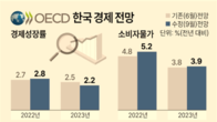 OECD, 올해 한국 경제성장률 전망 2.7→2.8%…물가 5.2%