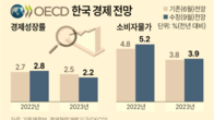 OECD, 올해 한국 경제성장률 전망 2.7→2.8%…물가 5.2%