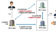 부동산 개발이익 싹쓸이…사주일가‧자녀회사 몰아주기 탈세
