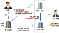 부동산 개발이익 싹쓸이…사주일가‧자녀회사 몰아주기 탈세