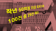 작년 50억원 넘는 세금 소송, 10건 중 3건은 국세청 패소