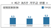 [국세통계] 지난해 기업 접대비 11.4조원…기부금의 두 배
