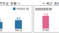 [국세통계] 지난해 기업 접대비 11.4조원…기부금의 두 배