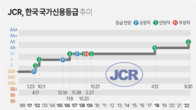 JCR, 한국 국가신용등급 'AA'로 상향…