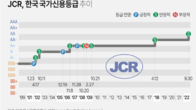 JCR, 한국 국가신용등급 'AA'로 상향…