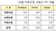 [2022 국감] 보험사, PF 대출 잔액 증가 추세…부실 뇌관 우려
