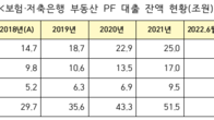 [2022 국감] 보험사, PF 대출 잔액 증가 추세…부실 뇌관 우려