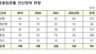 금융권도 올해 전산장애 159건 발생...
