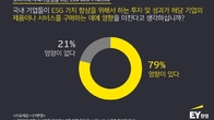 글로벌 ESG 가속화에도 기업 태반 ESG 소통 ‘부족’