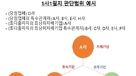LH, 공동주택 벌떼입찰 근절 나서…1사1필지 제도 본격 시행