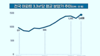 거래절벽에도 아파트 3.3㎡ 평균 분양가 1천400만원 돌파…올해 10% 상승