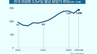 거래절벽에도 아파트 3.3㎡ 평균 분양가 1천400만원 돌파…올해 10% 상승