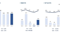 펄어비스, 2022년 3분기 영업익 120억원…전년比 17.6%↑