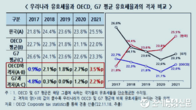 한국 법인세 유효세율, 2017년 이후 OECD 최대 상승폭 기록