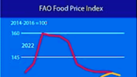 세계 식량가격지수 135.7...3월 고점 뒤 8개월째 하락세