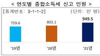 [국세통계] 종합소득세 신고자 18.4% 껑충, 총 세액도 훌쩍
