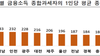 [국세통계] 지난해 금융소득 2천만원 초과자…평균 3억원 수입