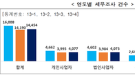 [국세통계] 지난해 세무조사 1만4454건…부과세액은 5.1조원
