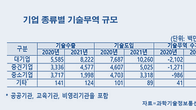 작년 기술무역 규모 '역대 최대' 43조원…수출액 16.8% 증가