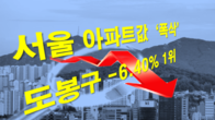 송파 '폭삭' 용산·종로·서초만 상승...작년 서울 아파트값 2.96% 하락