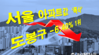 송파 '폭삭' 용산·종로·서초만 상승...작년 서울 아파트값 2.96% 하락