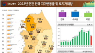 지난해 토지가격 2.73% 상승…토지거래량은 33% 줄어