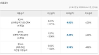 케이뱅크, 아파트담보대출 최저금리 3%대로 인하