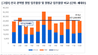 3월 전국 1만9219가구 입주…올해 평균 입주물량 대비 26% 줄어