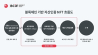 BC카드, 블록체인 기반 '자산인증 NFT' 특허 출원