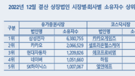 동학개미 1441만명, 전년비 4.1%↑…삼성전자 주주 638만명