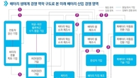 한국 배터리 셀, 전 세계 시장 30% 점유…5년 간 4배 증가